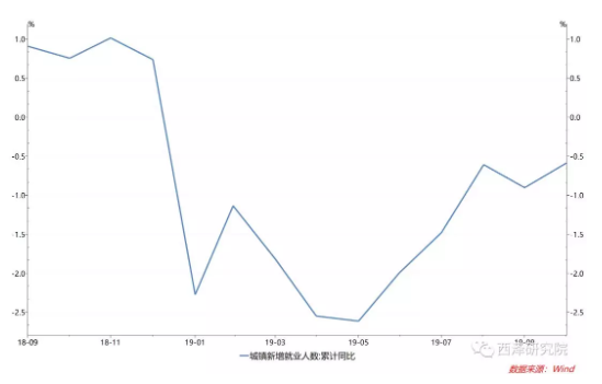图12．新增就业人口从5月份开始已经改善