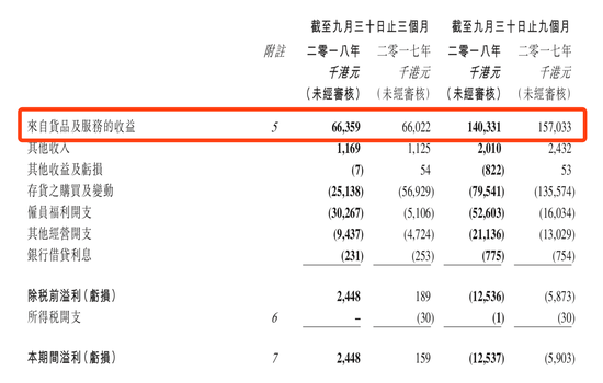 数据来源：积木集团有限公司 | 二零一八年第三季度公告