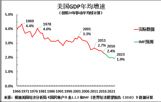 罗思义:2019年美国经济增长会放缓,但不会陷入