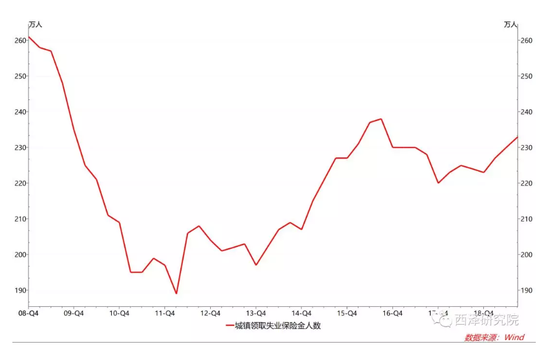  图2． 领取失业保险的人数创三年新高