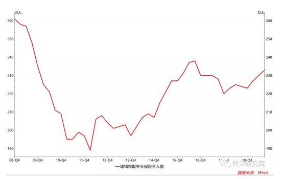 　图2． 领取失业保险的人数创三年新高