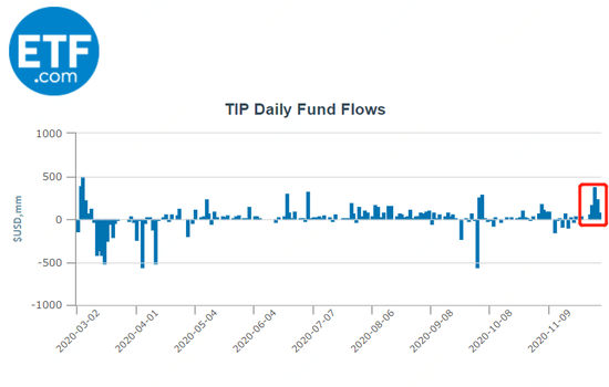  图：TIP ETF回报率（3月1日-12月7日）