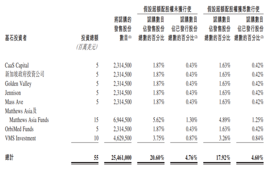 “兆科眼科：一手中签率为25% 高瓴持股5.94%