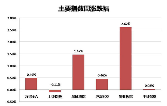 “股市周报︱市场震荡不止，保持均衡配置