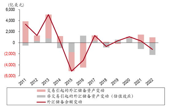 图7 交易和非交易因素引起的外汇储备余额变动（单位：亿美元）
