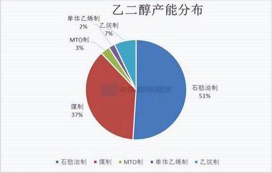国际期货:乙二醇供需关系逐步改善