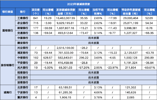 (数据来源：银行ESG报告、年报、官网，数据截止日期：2023年4月23日)