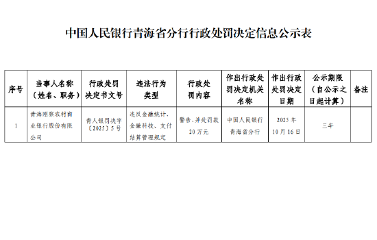 青海刚察农商行被罚20万元：违反金融统计、 金融科技、支付结算管理规定