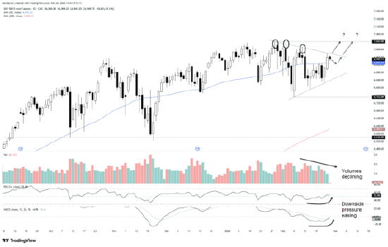 来源：TradingView