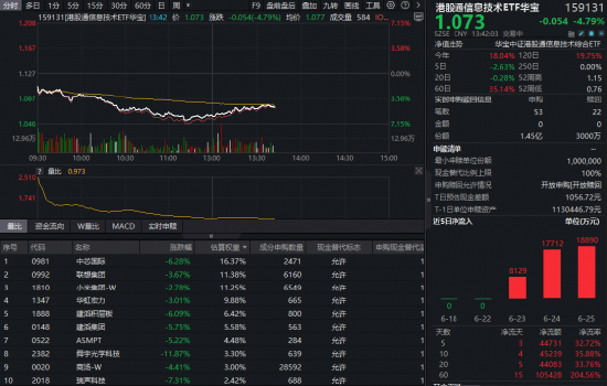 和讯新闻:淘票票通兑券回收-港股硬科技深度回调，规模最大港股通信息技术ETF华宝（159131）跌超4%！资金持续爆买