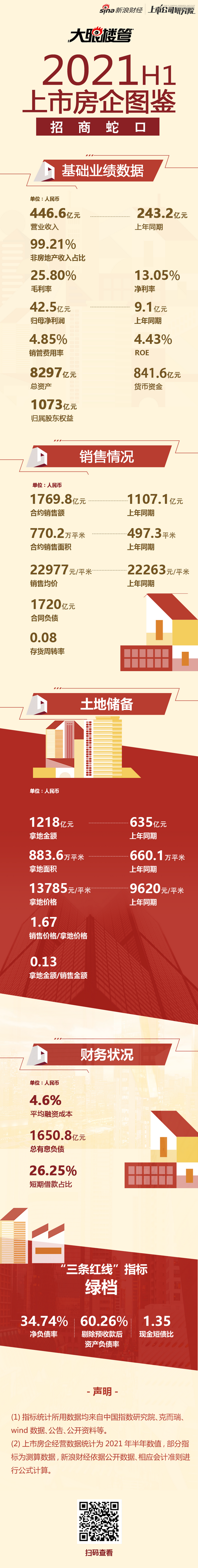 房企图鉴 招商蛇口 上半年销售额1770亿元拿地销售比69 招商蛇口 新浪财经 新浪网