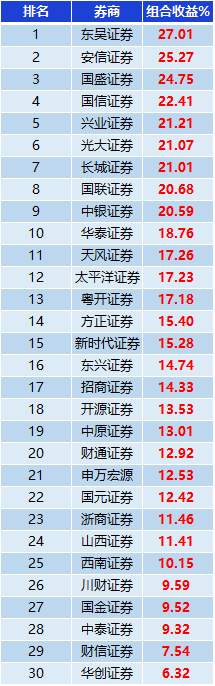 表：券商金股组合正收益一览