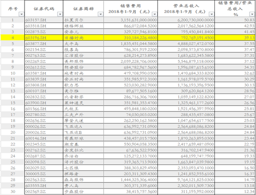 日播时尚上市不足两年业绩变脸 