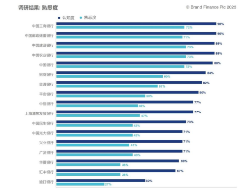 图/《中国银行业品牌调研报告2023》统计