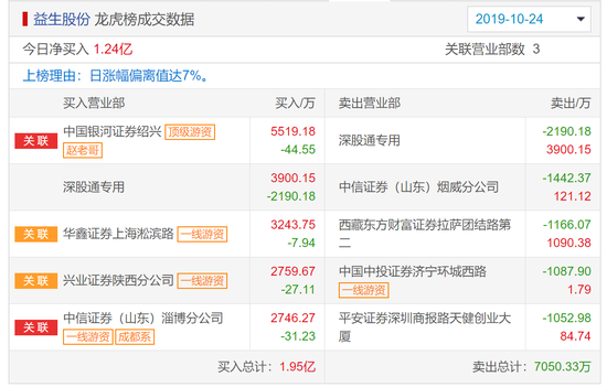 益生股份龙虎榜解密:年涨270% 疑是赵老哥净买8189万
