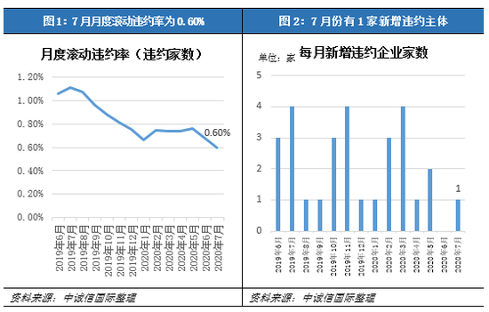 中诚信国际 图说债市信用风险 年7月 新浪财经 新浪网