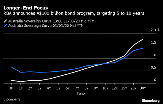 澳大利亚央行降息 宣布1000亿澳元债券购买计划