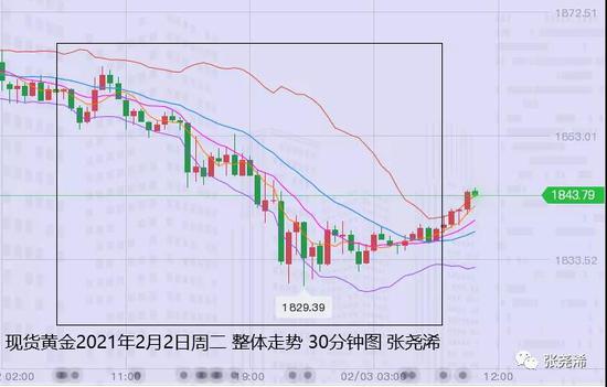 张尧浠:避空情绪骤变 金银如期回撤后先多后空
