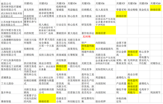 图表根据问询函整理