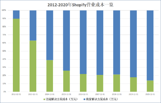 来源：Shopify财报 创投Plus整理