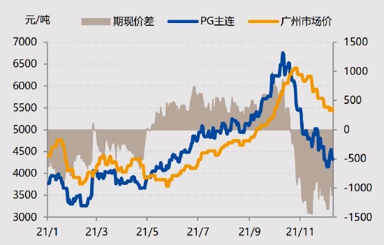 国投安信:LPG:花落春仍在