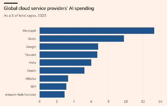 图：全球主要云巨头的AI支出占比