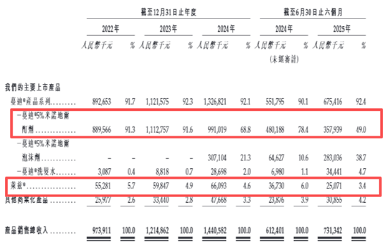 （资料来源：公司招股书）