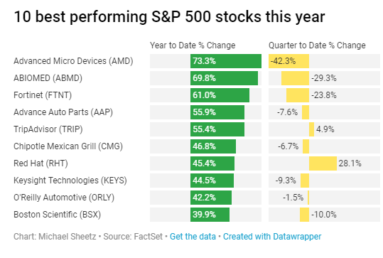 标准普尔500指数今年表现最好的10只股票