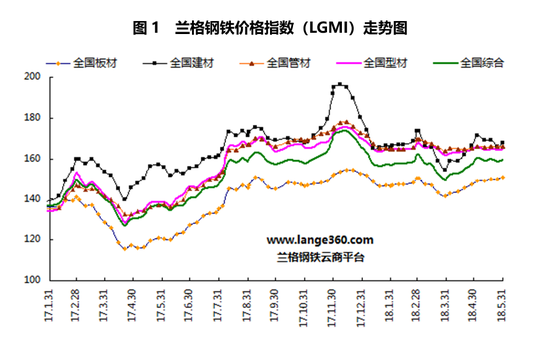 兰格钢铁云商平台监测的8大钢材品种10大城市均价显示,截至5月31日,各品种价格均呈现上涨趋势,其中热轧卷板涨幅最大,为3.4%;高线、三级螺纹钢涨幅最小,为0.1%;而其他品种涨幅在0.5%-2.2%之间(详见表1)。