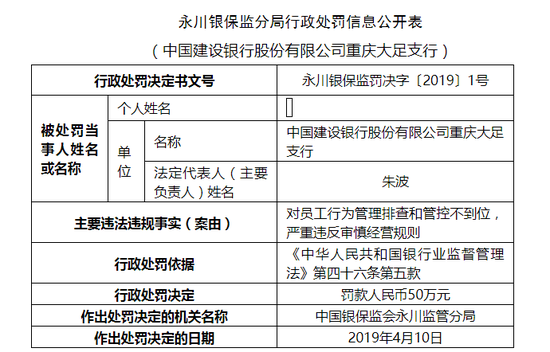 建行重庆大足支行员工行为管理排查不到位 被罚55万