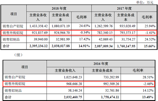 天山铝业分业务毛利率情况