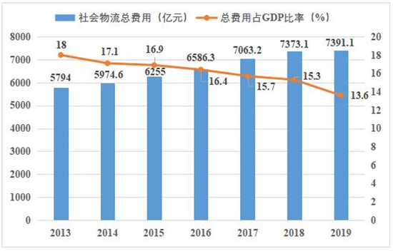 近年来全省社会物流总费用及与GDP的比例变化图