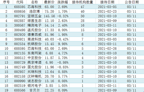 “机构调研：雷军又要有大动作?小米产业基金出手调研1股（附名单）