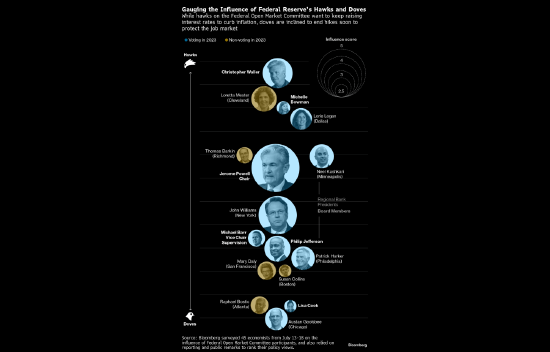 好意思联储鹰派与鸽派委员影响几何？