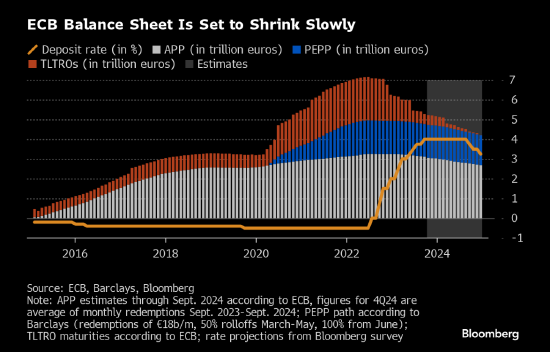 欧洲央行资产负债表势将缓慢萎缩