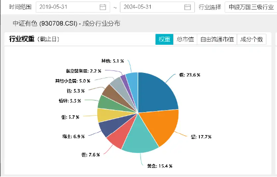 沪指上半年红盘收官!中字头强势崛起国防军工ETF(512810)放量大涨3%!攻守兼备标普红利ETF价值ETF双双收红