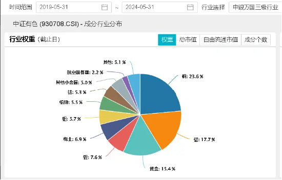 耗资5亿元!紫金矿业加码固态电池!有色龙头ETF(159876)盘中涨超2%,机构:有色或迎来“业绩+估值”提升