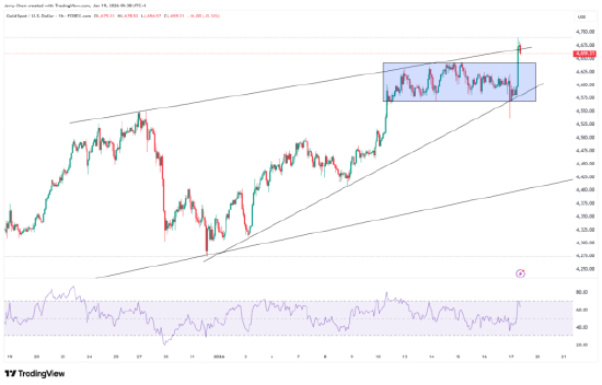 来源：TradingView，Forex.com