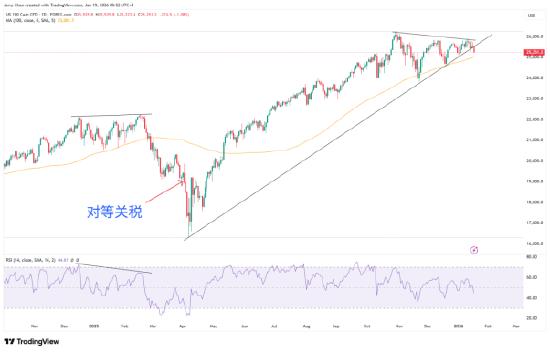 来源：TradingView，Forex.com