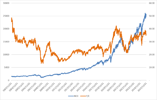 数据来源：Bloomberg