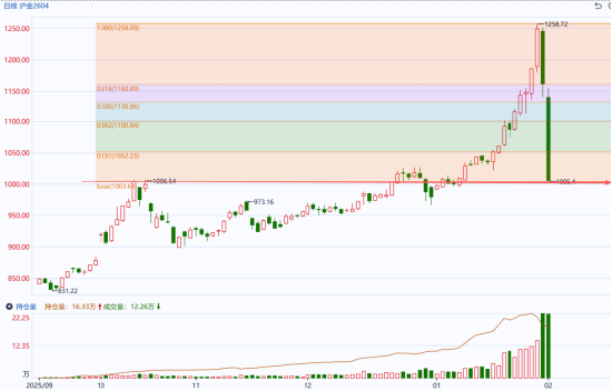 数据来源：同花顺期货通