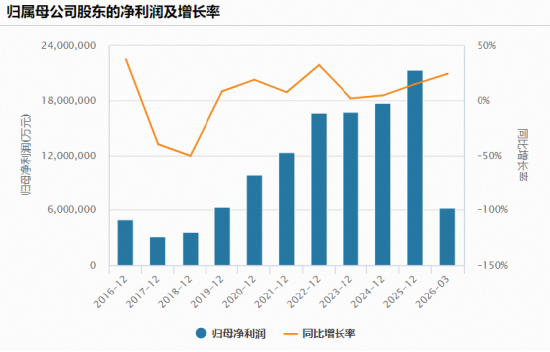 附图：创业板指近10年财务数据统计
