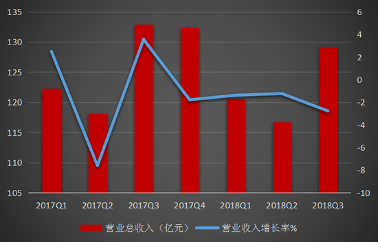 图1：双汇发展近8个季度单季度营业收入及增长率情况