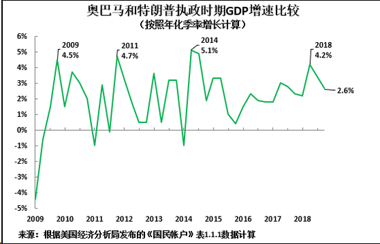 美国GDP增速4.5%_中国追赶美国的步伐十年来首次停滞(2)