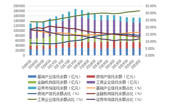 图82016年Q1—2020年Q1信托资产按投向分类的规模及其占比