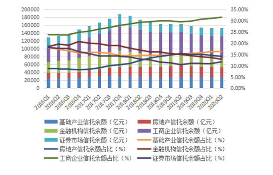  图82016年Q1—2020年Q1信托资产按投向分类的规模及其占比