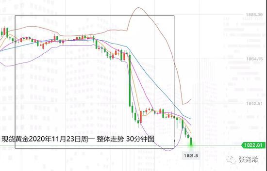 张尧浠:美经济超预期乐观 白银下看22.50黄金等待1763