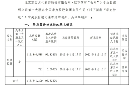 北京文化部分银行账户被冻结 “李焕英”也救不起？