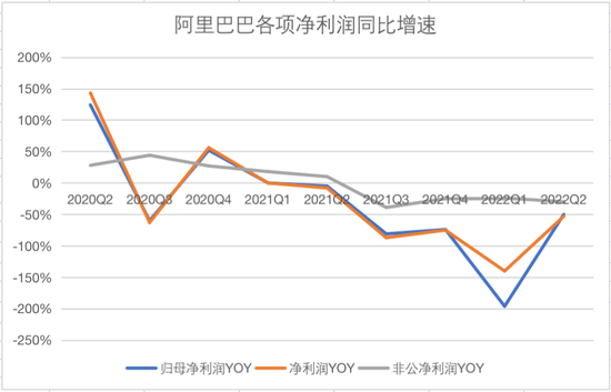 制图：36氪，数据来源：阿里巴巴财报