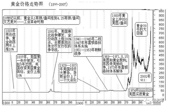 张尧浠:黄金市场近几年行情梳理及后市长期前景展望